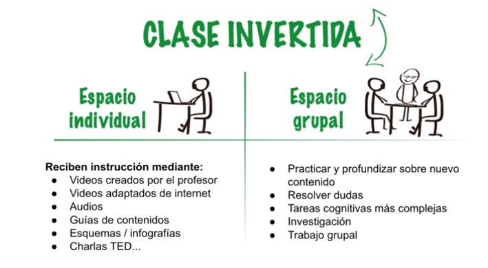 Esquema de una clase grupal y un espacio individual